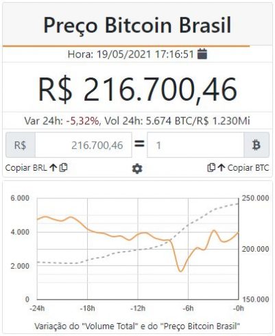 Preço do Bitcoin