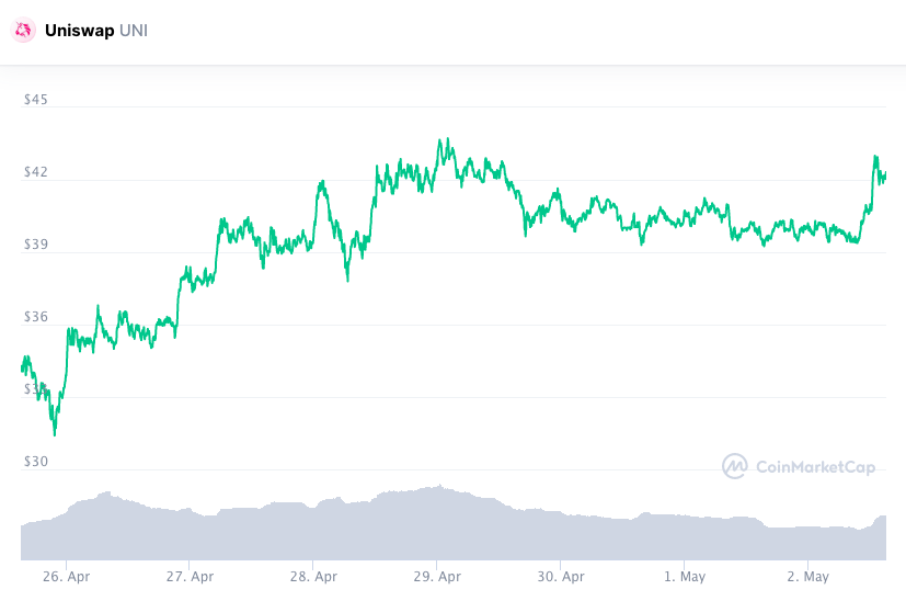 Valorização semanal UNI. Fonte: CoinMarketCap.