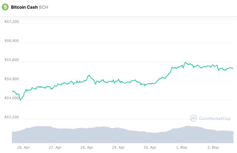 Valorização semanal BCH. Fonte: CoinMarketCap.