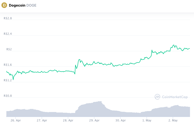 Valorização semanal DOGE. Fonte: CoinMarketCap.