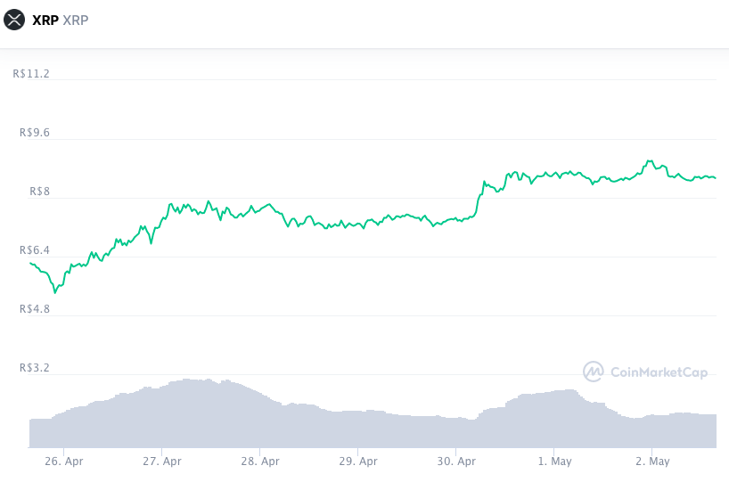 Valorização semanal XRP. Fonte: CoinMarketCap.