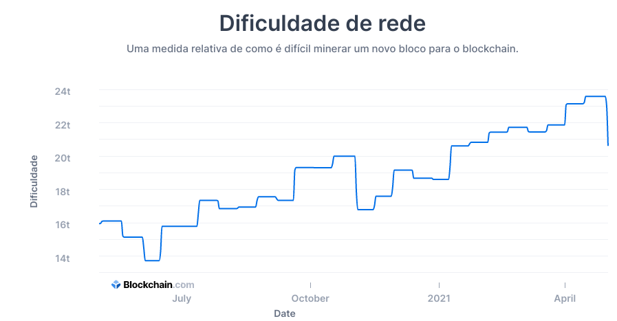 dificuldade de mineração