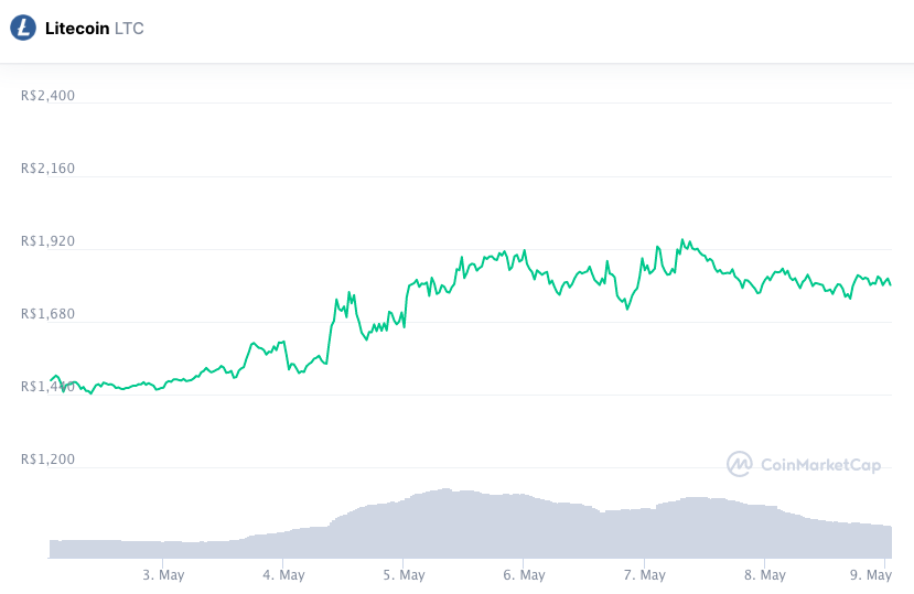 Valorização semanal LTC. Fonte: CoinMarketCap.