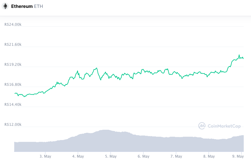 Valorização semanal ETH. Fonte: CoinMarketCap.