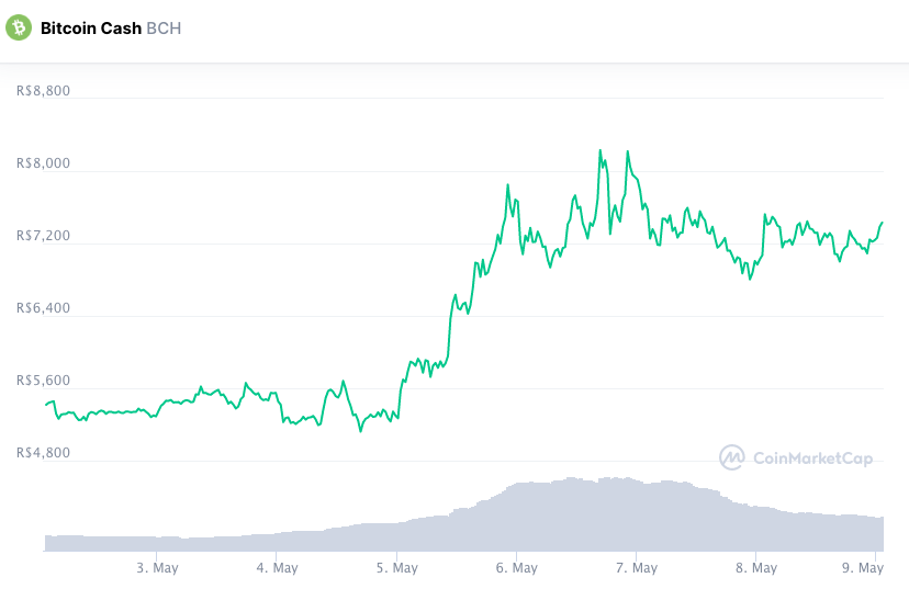 Valorização semanal BCH. Fonte: CoinMarketCap.