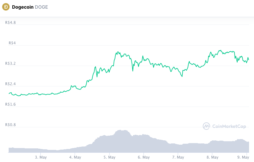 Valorização semanal DOGE. Fonte: CoinMarketCap.