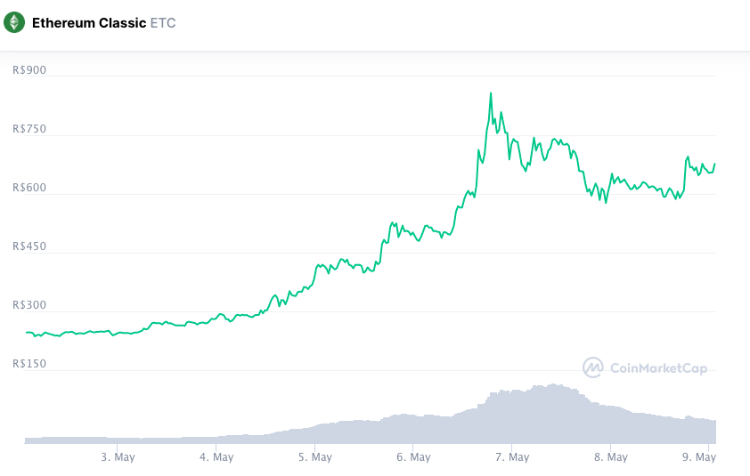 Valorização semanal ETC. Fonte: CoinMarketCap.