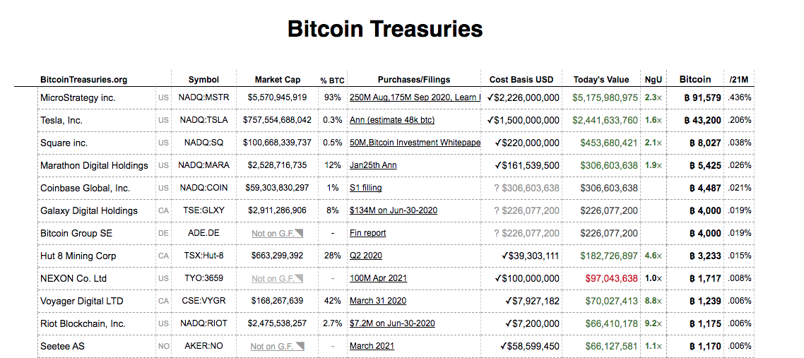 Bitcoin Treasuries