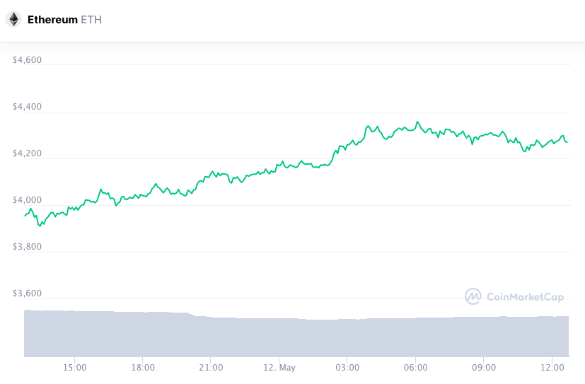 Gráfico Ethereum