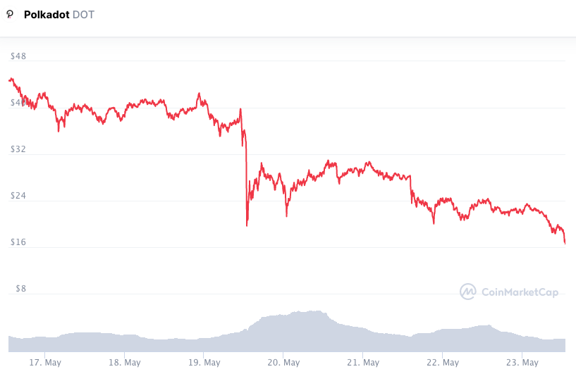 Desempenho semanal DOT. Fonte: CoinMarketCap.