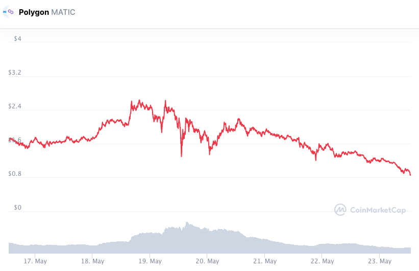 Desempenho semanal MATIC. Fonte: CoinMarketCap.