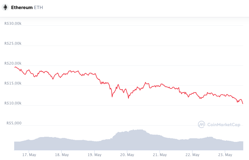 Desempenho semanal ETH. Fonte: CoinMarketCap.