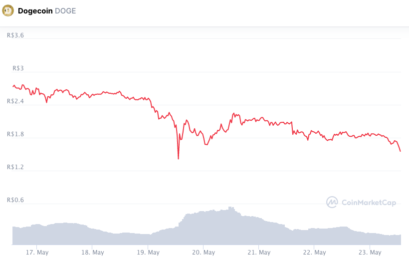 Desempenho semanal DOGE. Fonte: CoinMarketCap.