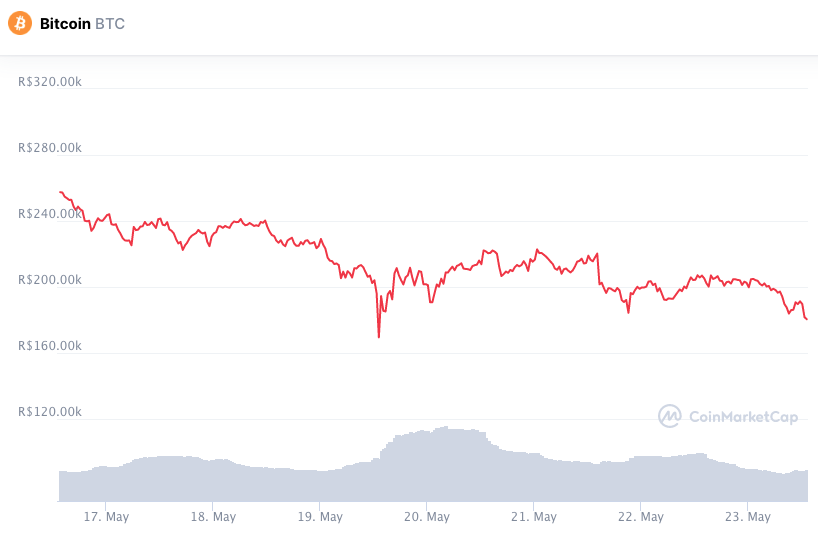 Desempenho semanal BTC. Fonte: CoinMarketCap.