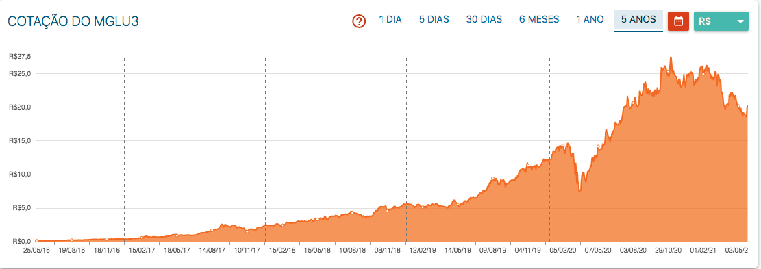 Desempenho da MGLU3 desde 2016. Fonte: Status Invest.