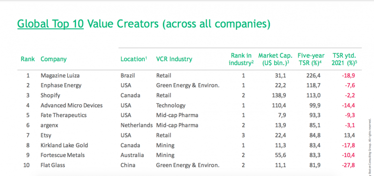 Varejista brasileira teve destaque entre grandes empresa. Fonte: Boston Consulting Group.