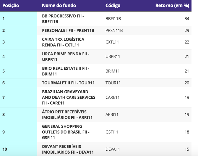 Lista dos dez FIIs mais rentáveis de 2021. Fonte: Valor Investe.