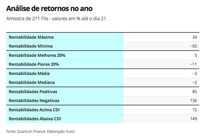 Estudo de rentabilidade dos fundos imobiliários. Fonte: Valor Investe.