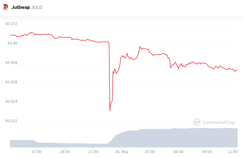 JulSwap (JULD)
