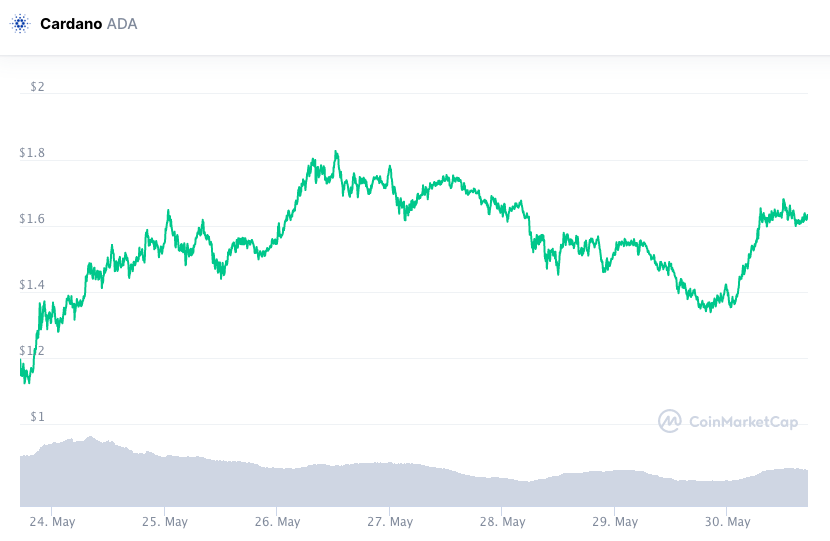 Valorização semanal ADA. Fonte: CoinMarketCap.