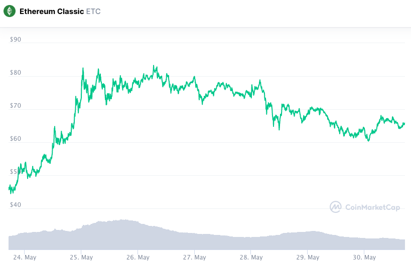 Valorização semanal ETC. Fonte: CoinMarketCap.