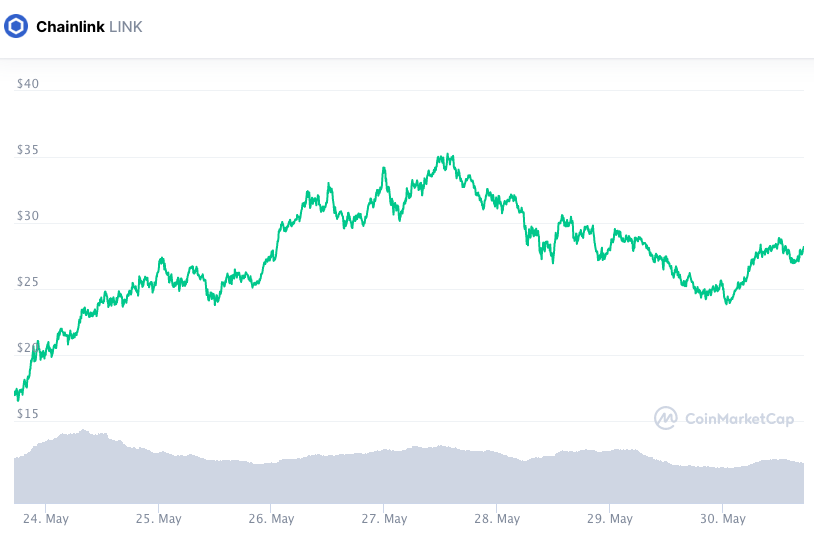 Valorização semanal LINK. Fonte: CoinMarketCap.