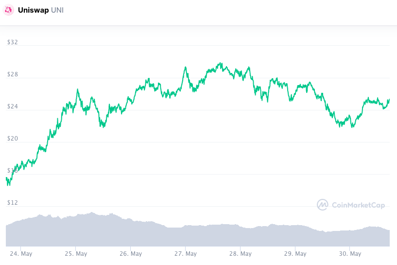 Valorização semanal UNI. Fonte: CoinMarketCap.