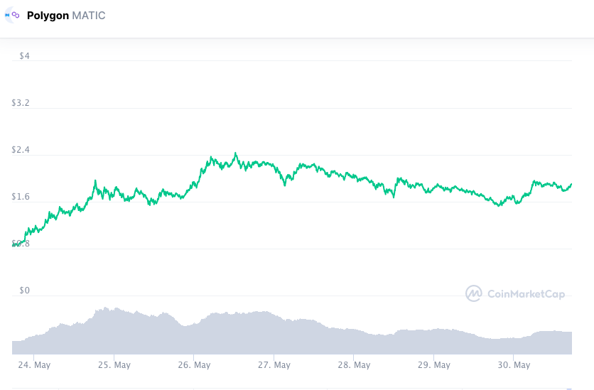 Valorização semanal MATIC. Fonte: CoinMarketCap.