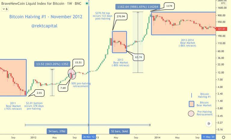 Ciclo do primeiro halving (2012-2016). Fonte: Rekt Capital/Twitter.