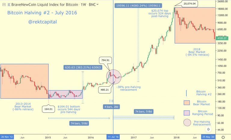 Ciclo do segundo halving (2016-2020). Fonte: Rekt Capital/Twitter.