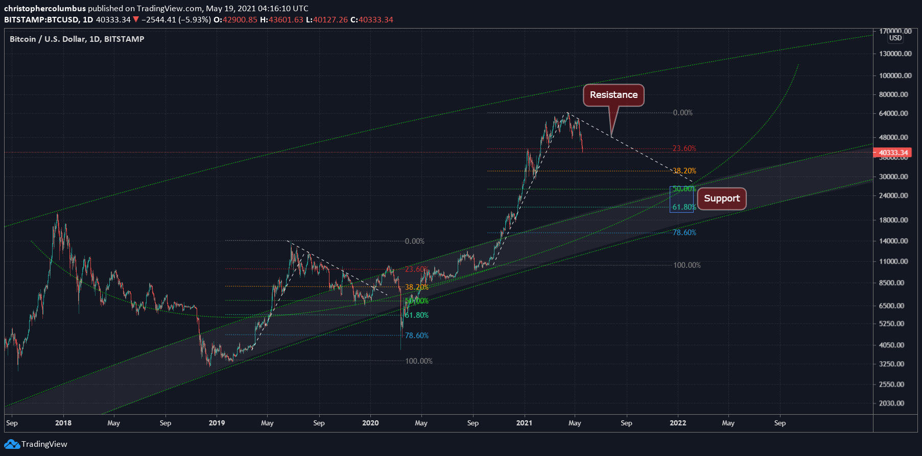 BTC/USD