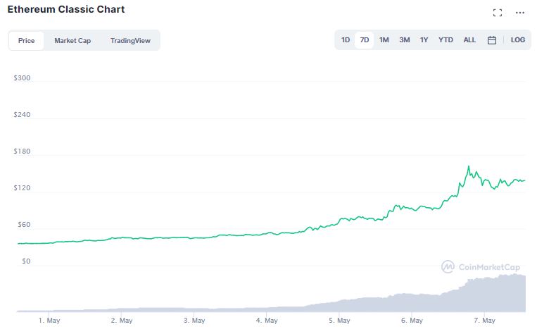 Gráfico de preço de ETC. Fonte: CoinMarketCap