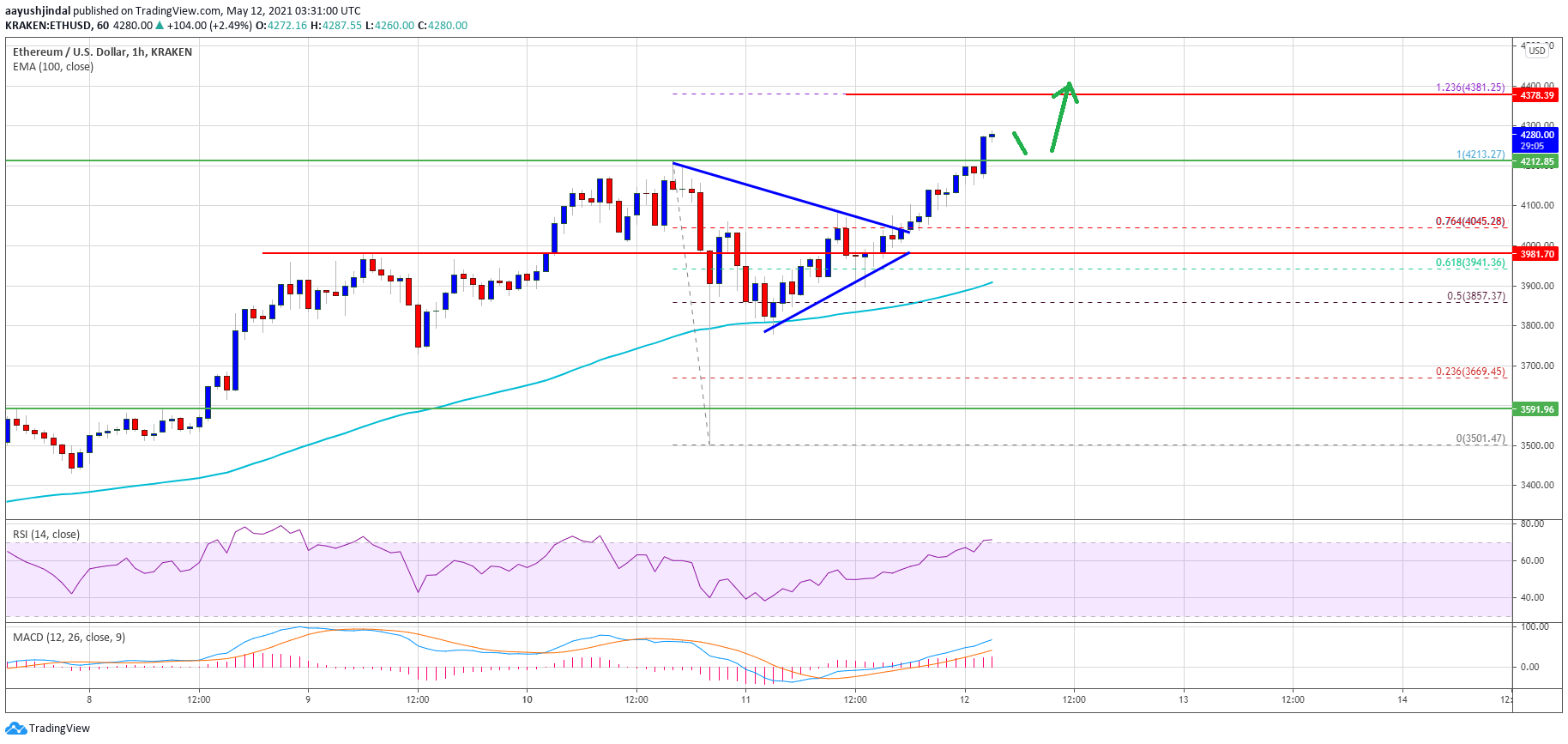 ETH/USD