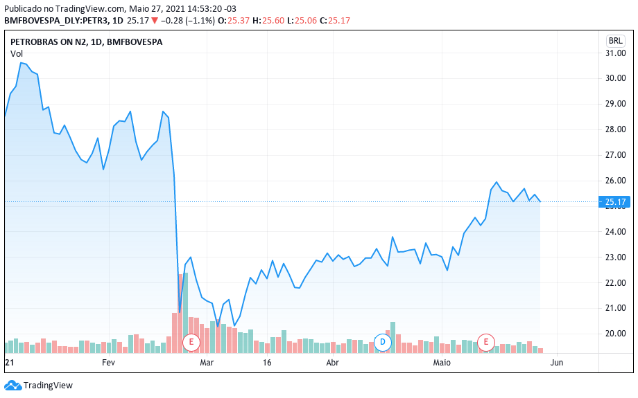 Desempenho das ações da Petrobras em 2021. Fonte: TradingView.