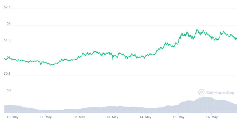 Cardano (ADA)