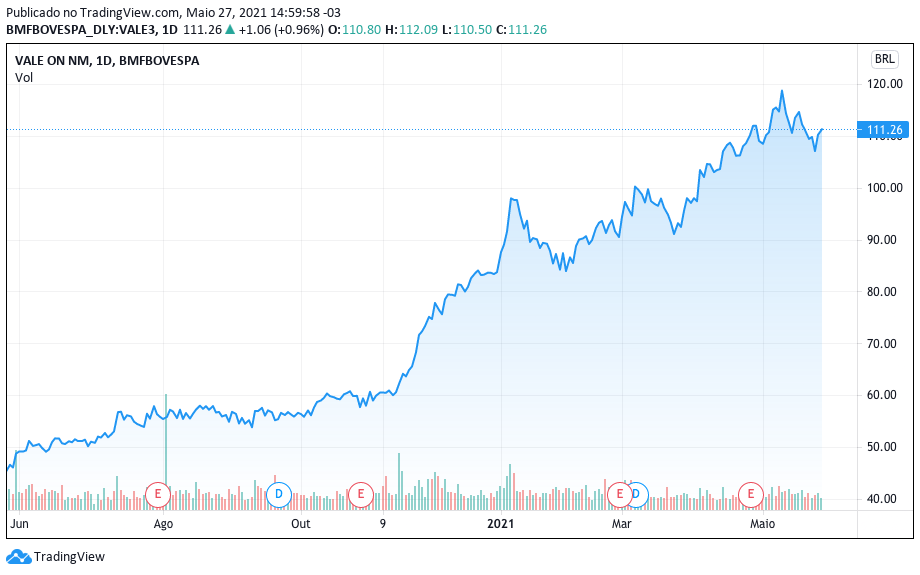 Desempenho da Vale nos últimos 12 meses. Fonte: TradingView.