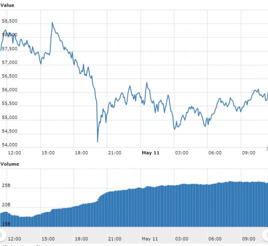 gráfico do Bitcoin referente às últimas 24 horas