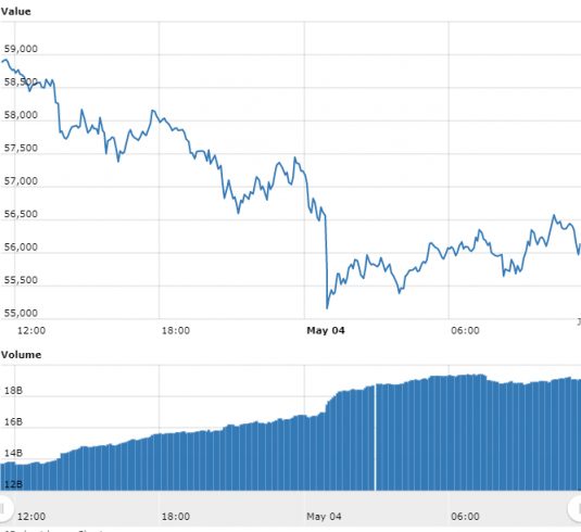 gráfico do Bitcoin referente às últimas 24 horas