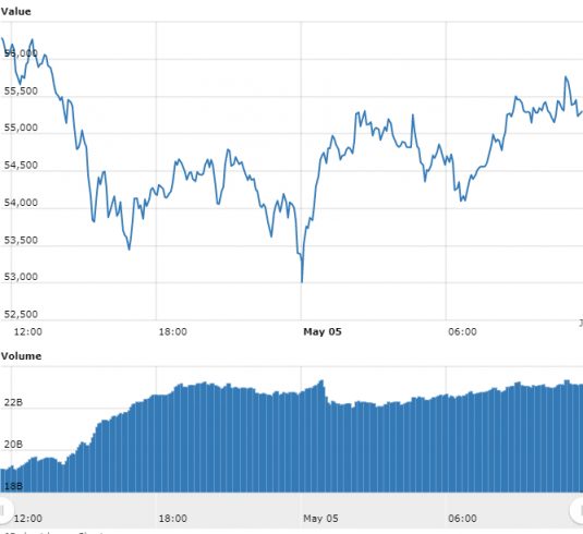 gráfico do Bitcoin referente às últimas 24 horas