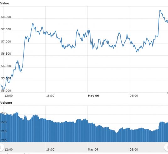 gráfico do Bitcoin referente às últimas 24 horas