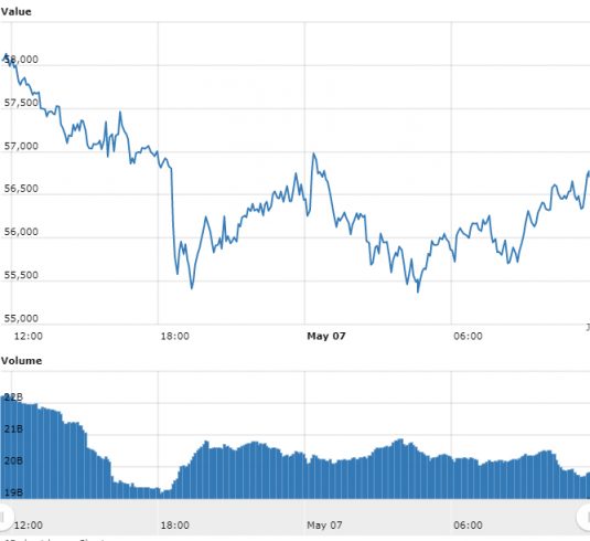 gráfico do Bitcoin referente às últimas 24 horas