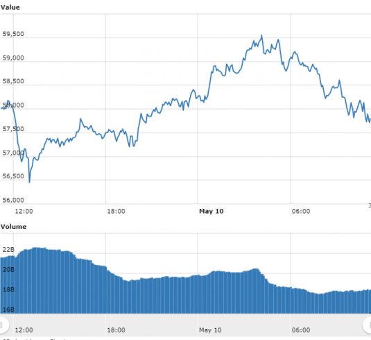 gráfico do Bitcoin referente às últimas 24 horas