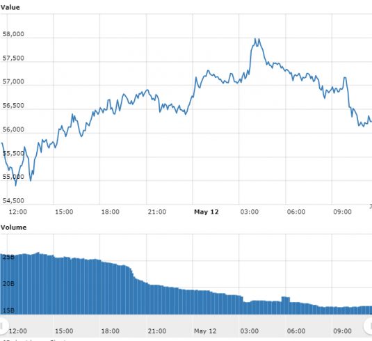 gráfico do Bitcoin referente às últimas 24 horas