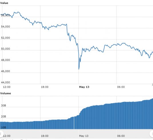 gráfico do Bitcoin referente às últimas 24 horas