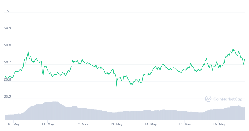 Stellar (XLM)