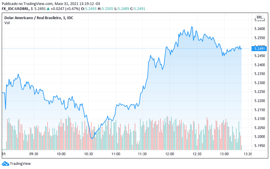 Desempenho do dólar desde a abertura do pregão. Fonte: TradingView.