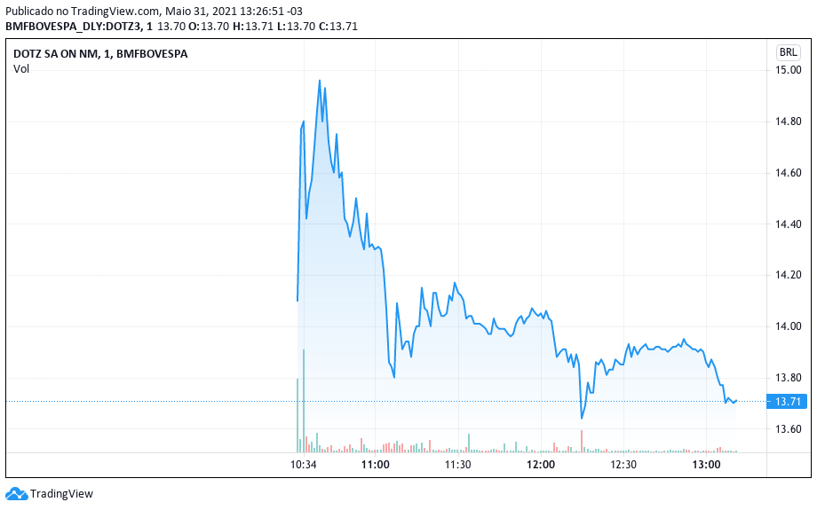 Desempenho das ações da Dotz desde o IPO. Fonte: TradingView.