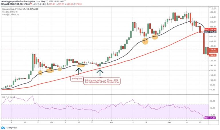 BNB/USDT