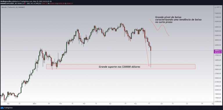 BTC/USDT