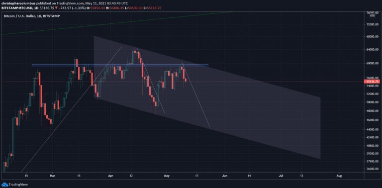 BTC/USD